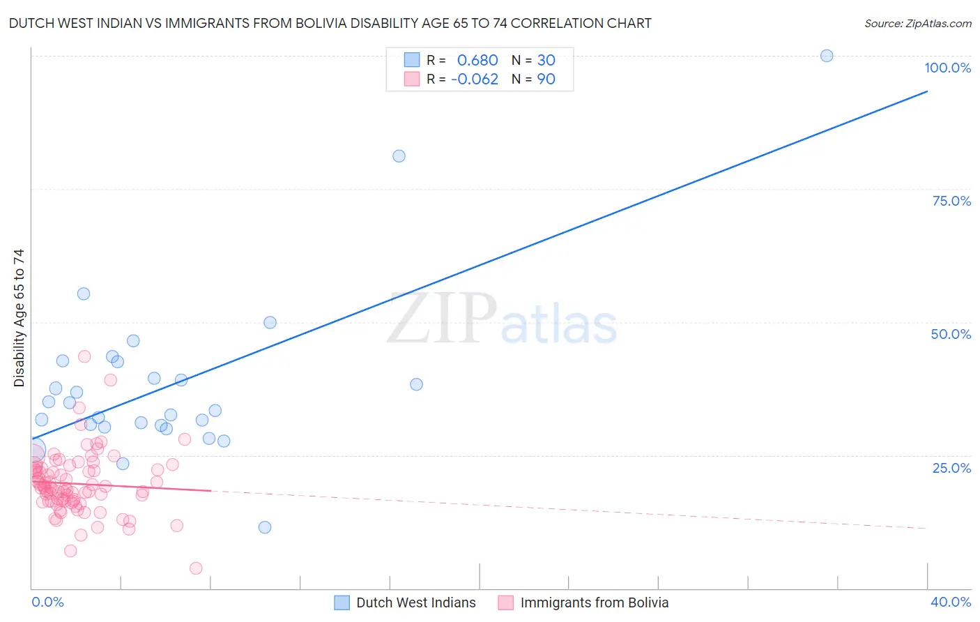 Dutch West Indian vs Immigrants from Bolivia Disability Age 65 to 74