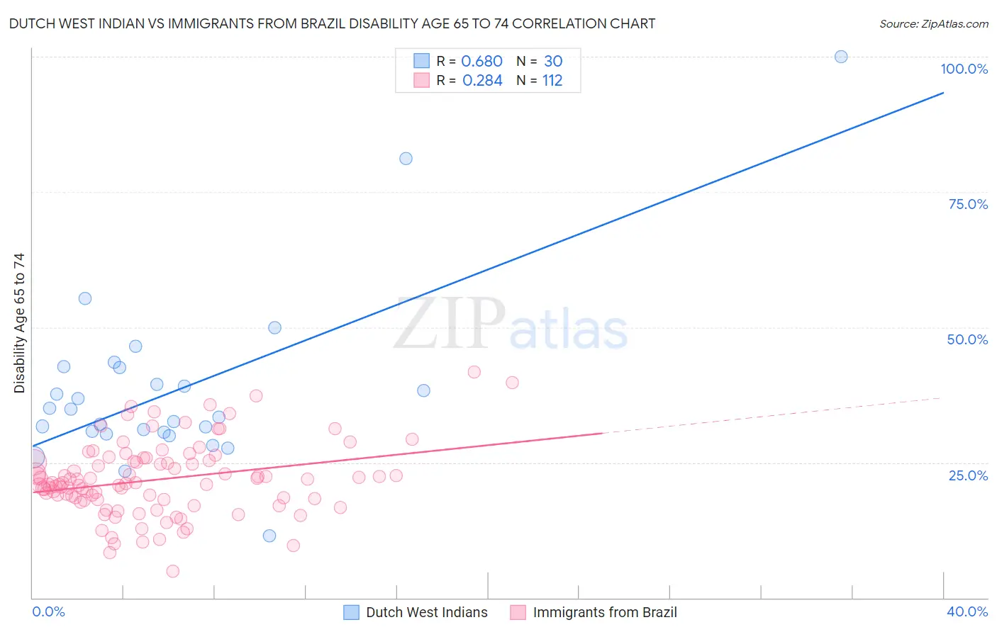 Dutch West Indian vs Immigrants from Brazil Disability Age 65 to 74