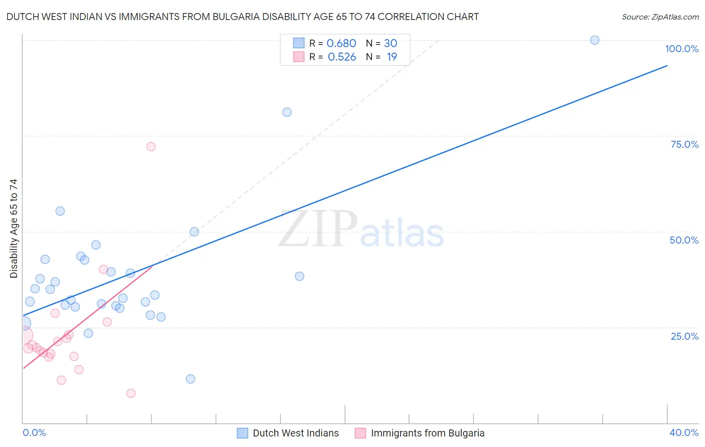 Dutch West Indian vs Immigrants from Bulgaria Disability Age 65 to 74