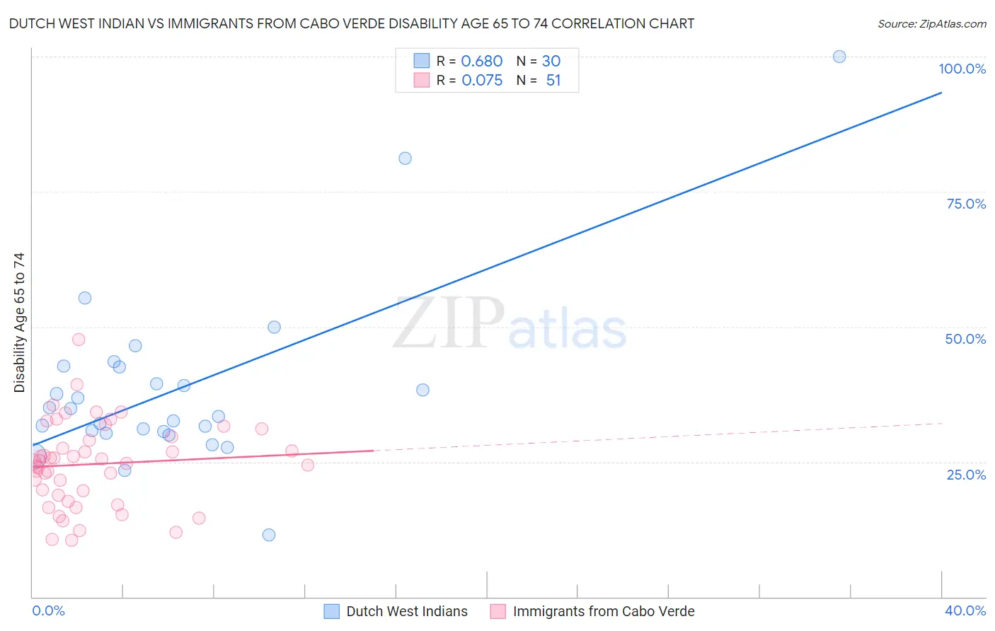 Dutch West Indian vs Immigrants from Cabo Verde Disability Age 65 to 74
