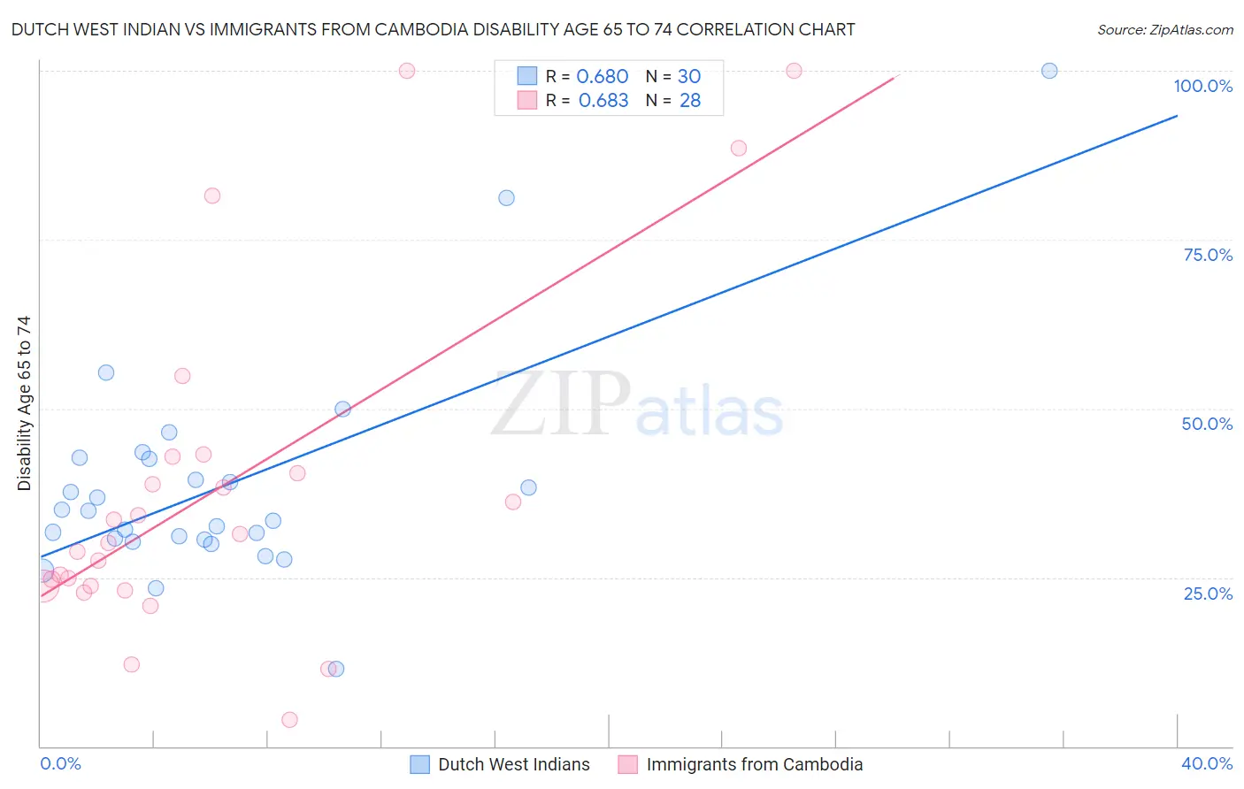 Dutch West Indian vs Immigrants from Cambodia Disability Age 65 to 74