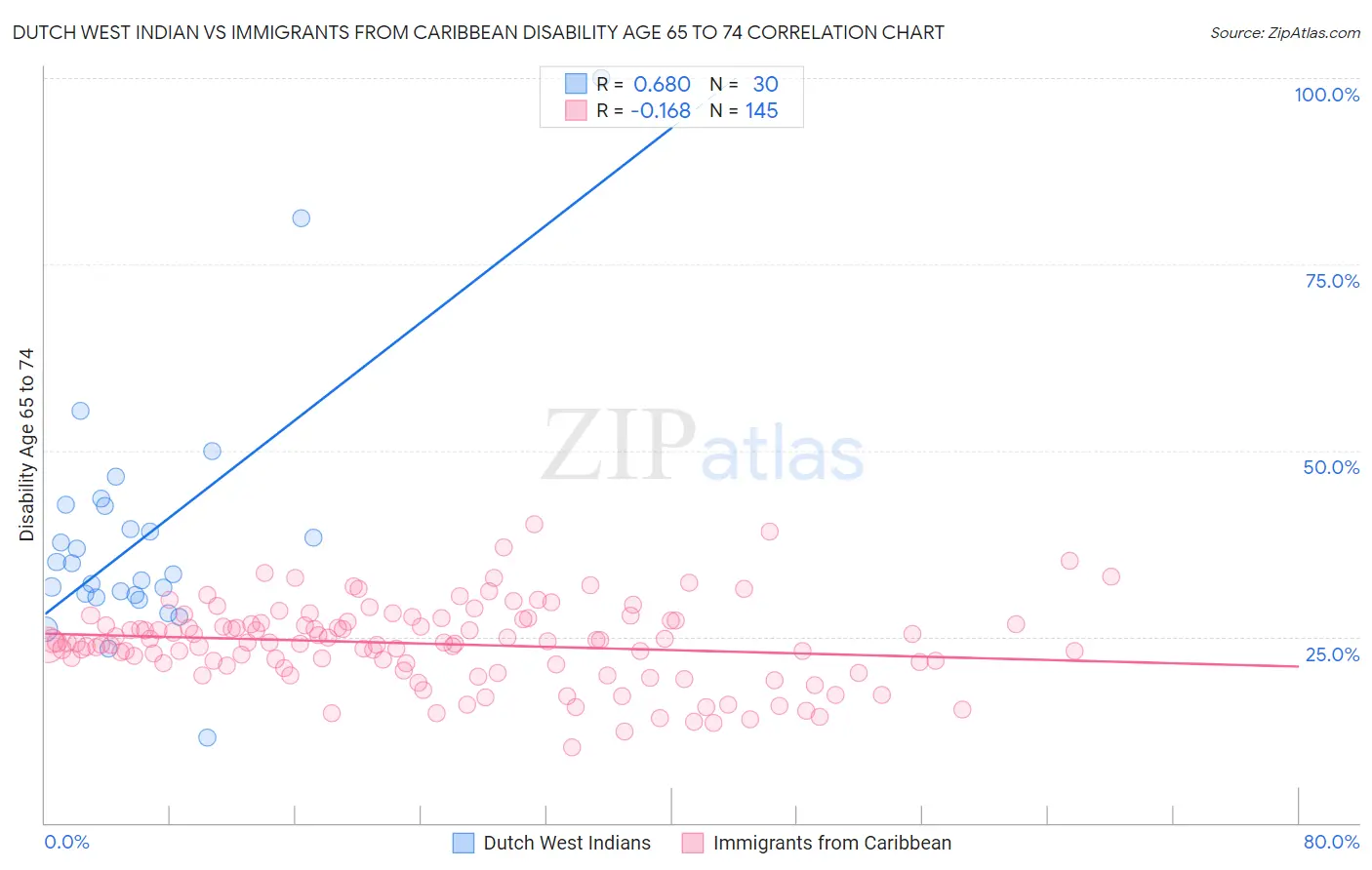 Dutch West Indian vs Immigrants from Caribbean Disability Age 65 to 74