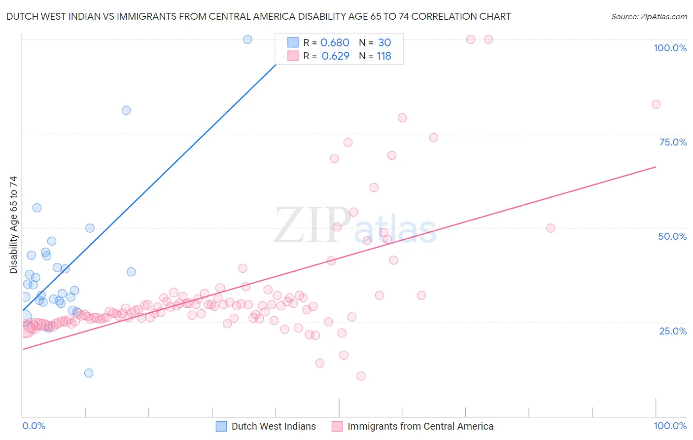 Dutch West Indian vs Immigrants from Central America Disability Age 65 to 74