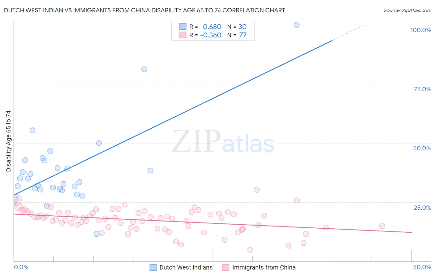 Dutch West Indian vs Immigrants from China Disability Age 65 to 74