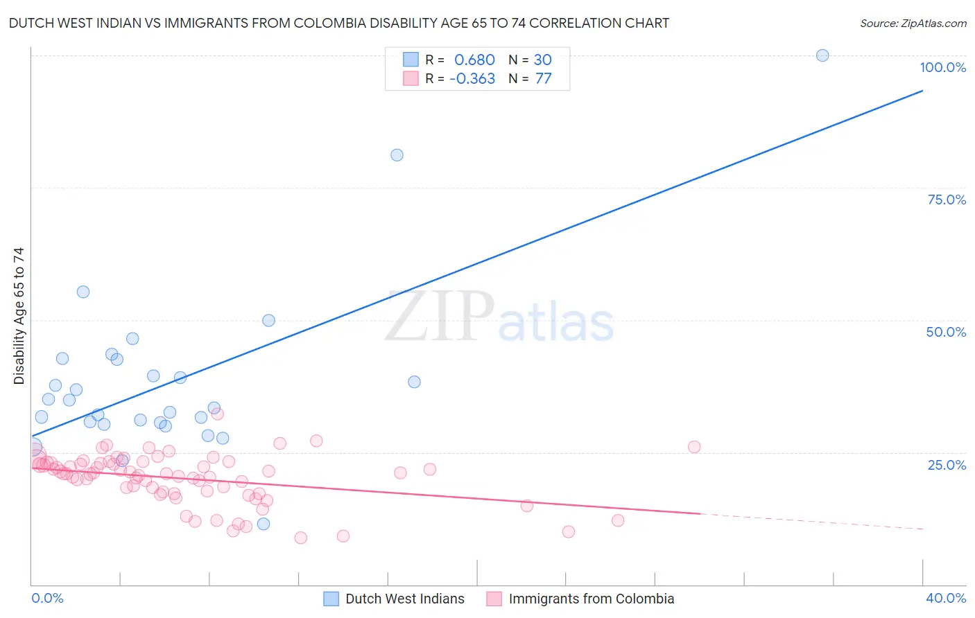 Dutch West Indian vs Immigrants from Colombia Disability Age 65 to 74