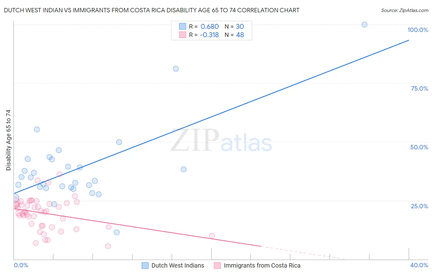 Dutch West Indian vs Immigrants from Costa Rica Disability Age 65 to 74