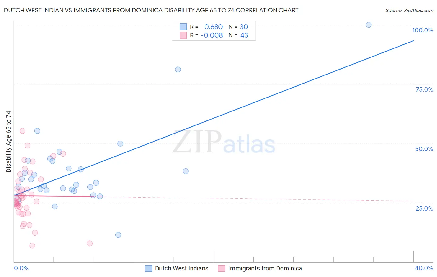 Dutch West Indian vs Immigrants from Dominica Disability Age 65 to 74