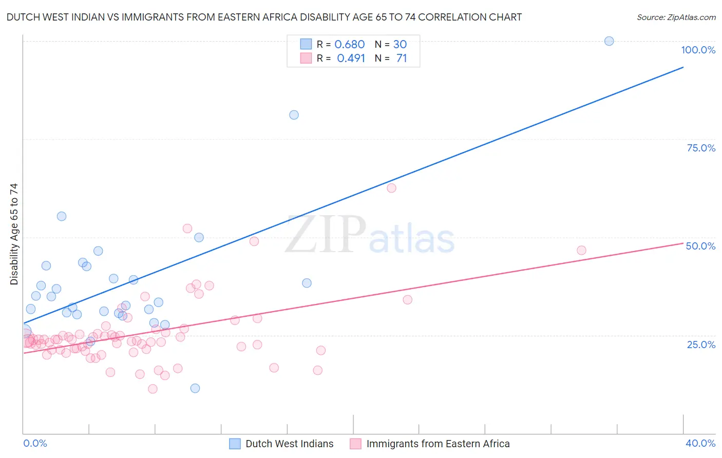 Dutch West Indian vs Immigrants from Eastern Africa Disability Age 65 to 74