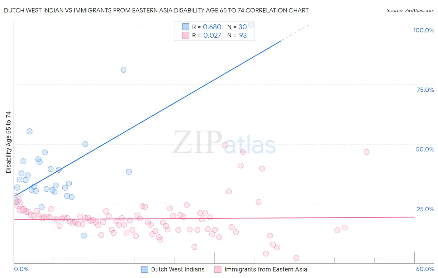 Dutch West Indian vs Immigrants from Eastern Asia Disability Age 65 to 74