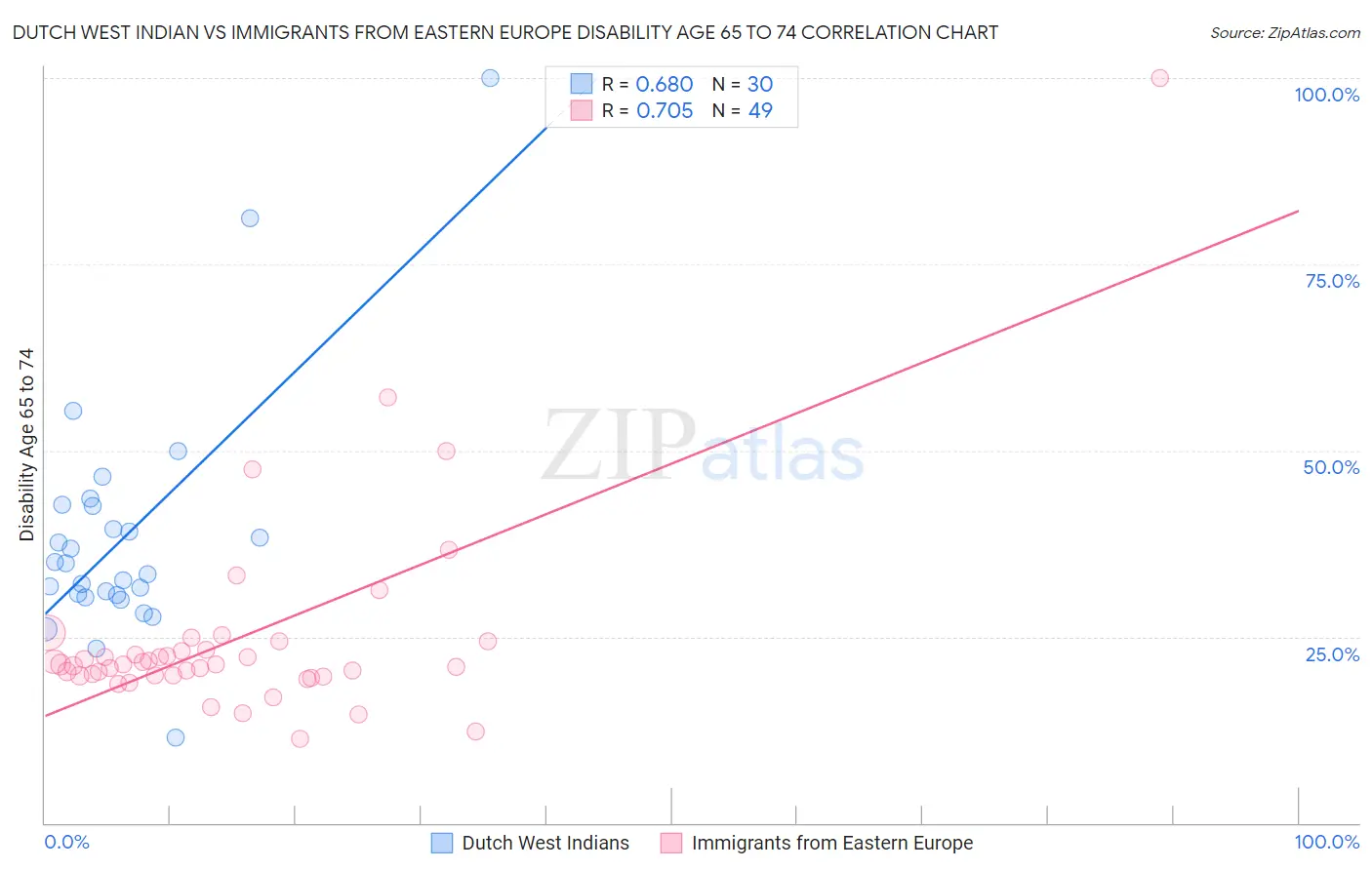 Dutch West Indian vs Immigrants from Eastern Europe Disability Age 65 to 74