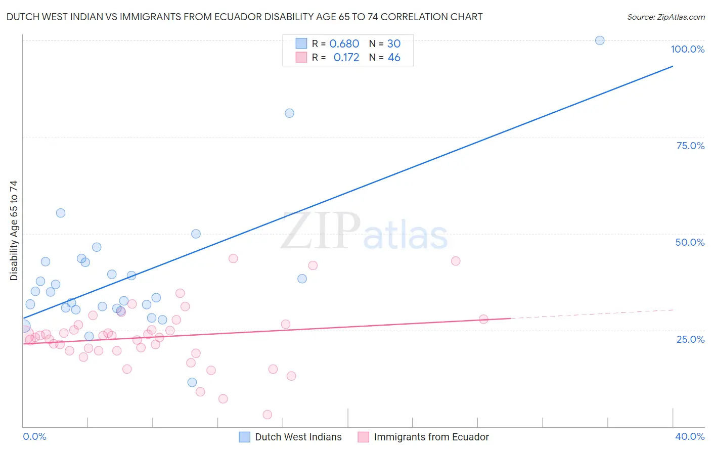 Dutch West Indian vs Immigrants from Ecuador Disability Age 65 to 74