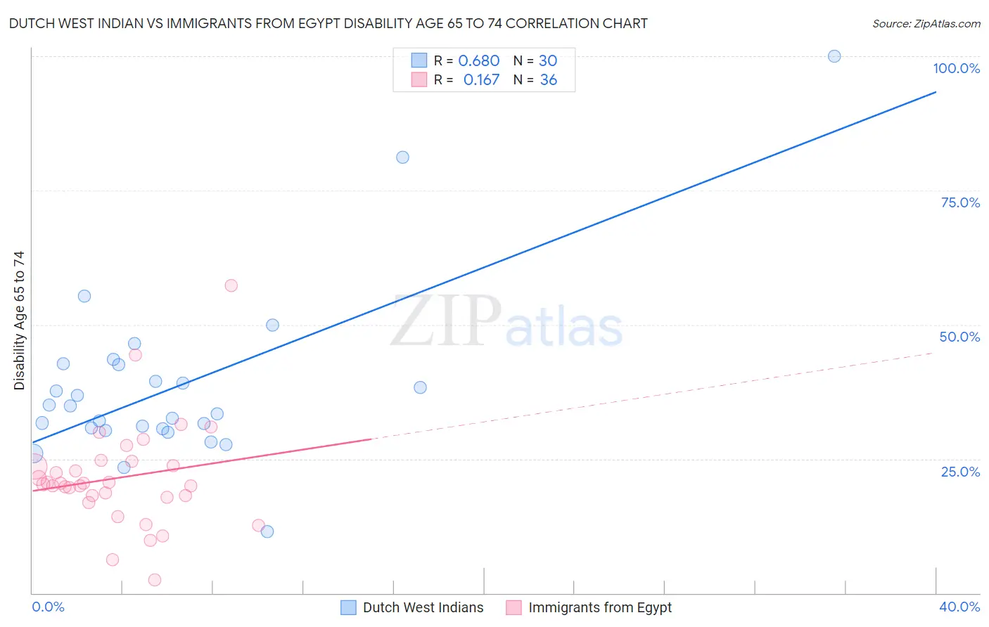 Dutch West Indian vs Immigrants from Egypt Disability Age 65 to 74