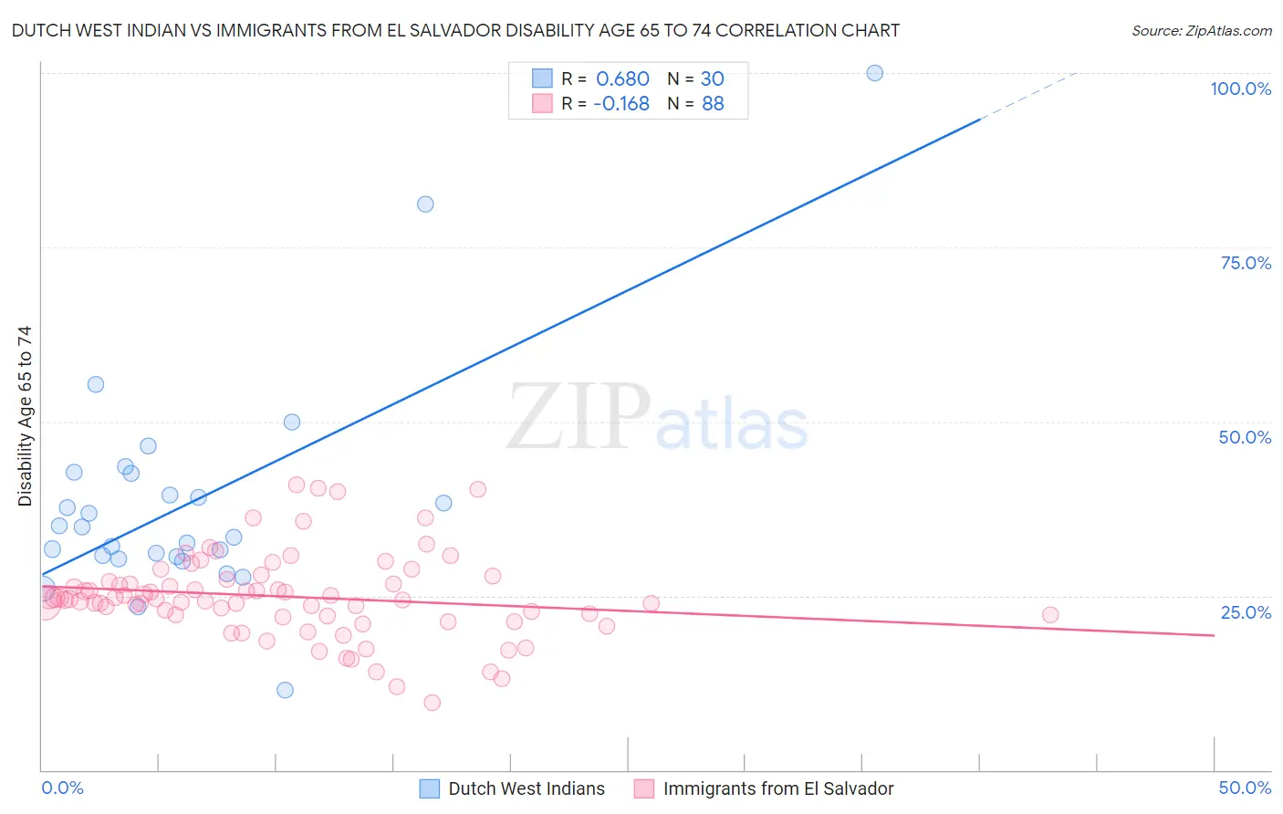 Dutch West Indian vs Immigrants from El Salvador Disability Age 65 to 74