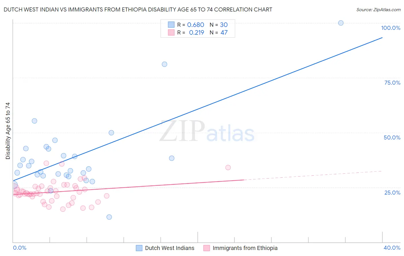 Dutch West Indian vs Immigrants from Ethiopia Disability Age 65 to 74