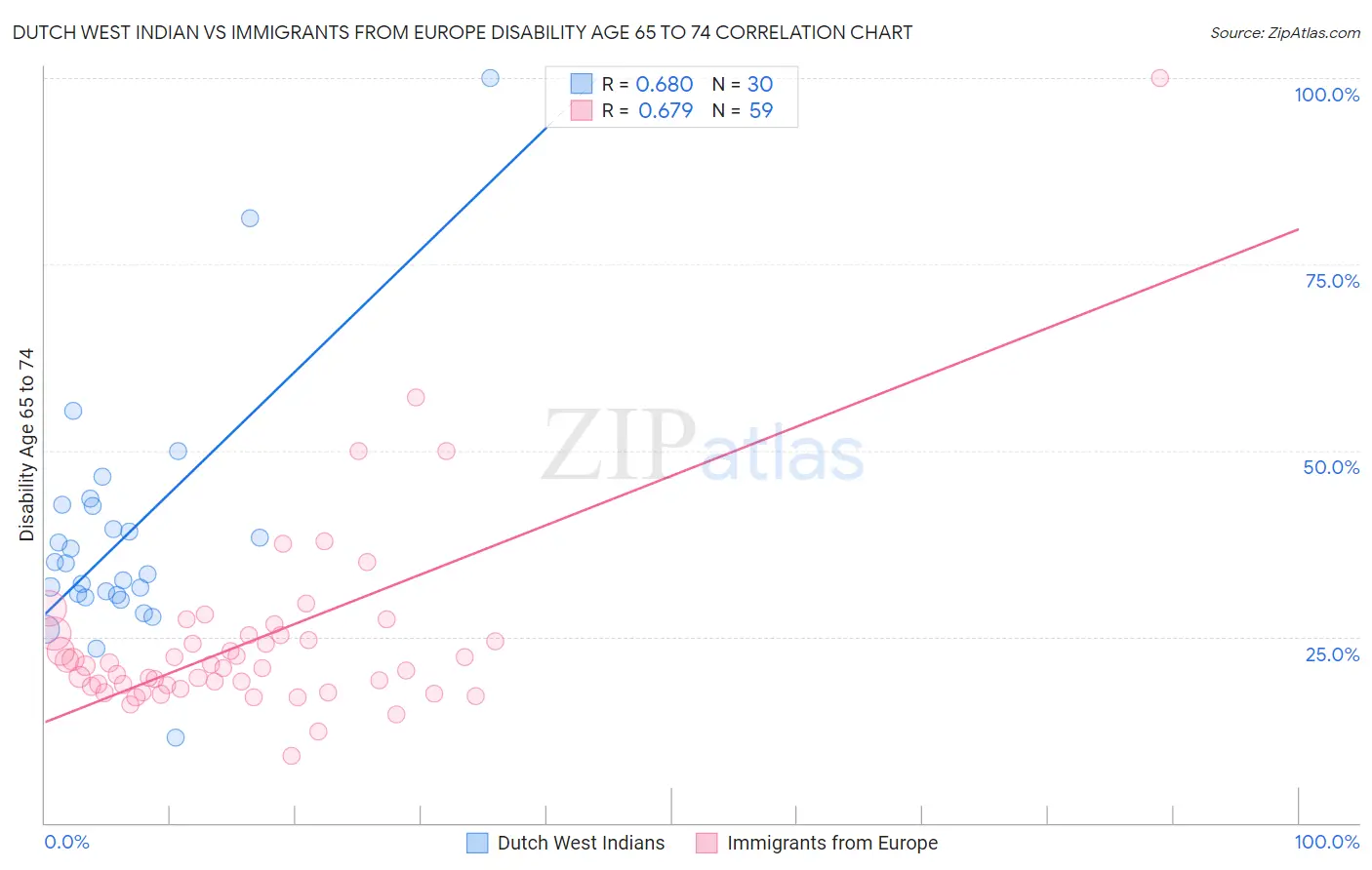 Dutch West Indian vs Immigrants from Europe Disability Age 65 to 74