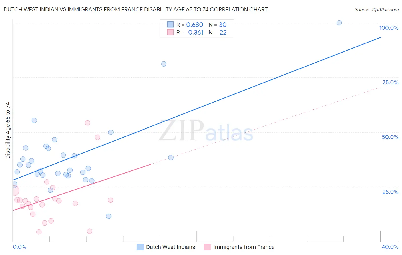 Dutch West Indian vs Immigrants from France Disability Age 65 to 74