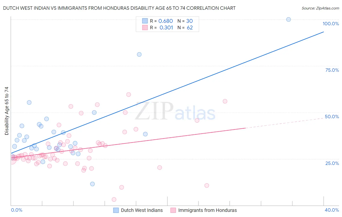 Dutch West Indian vs Immigrants from Honduras Disability Age 65 to 74
