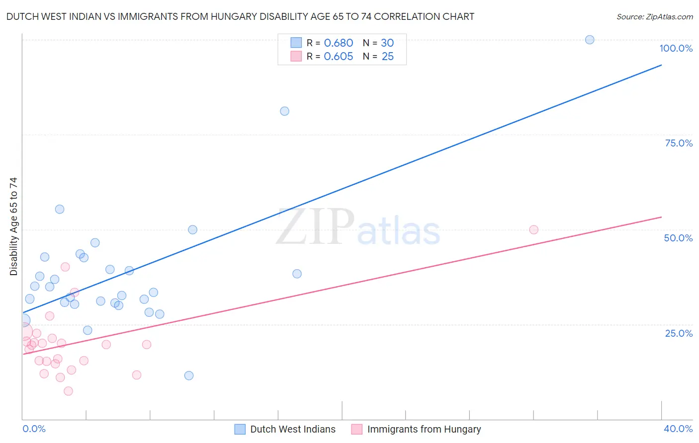Dutch West Indian vs Immigrants from Hungary Disability Age 65 to 74