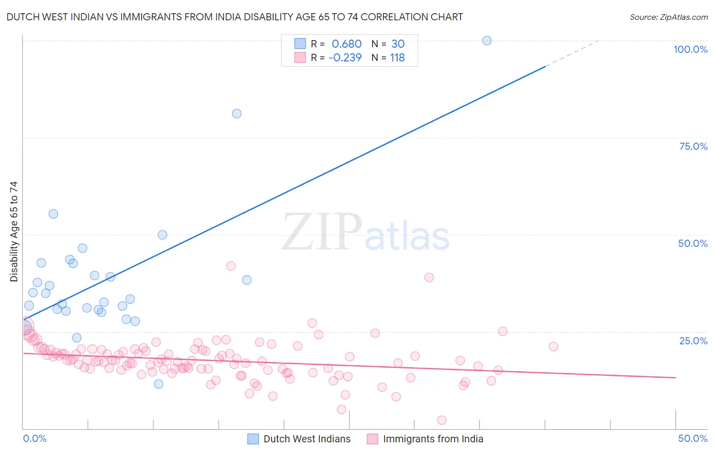 Dutch West Indian vs Immigrants from India Disability Age 65 to 74