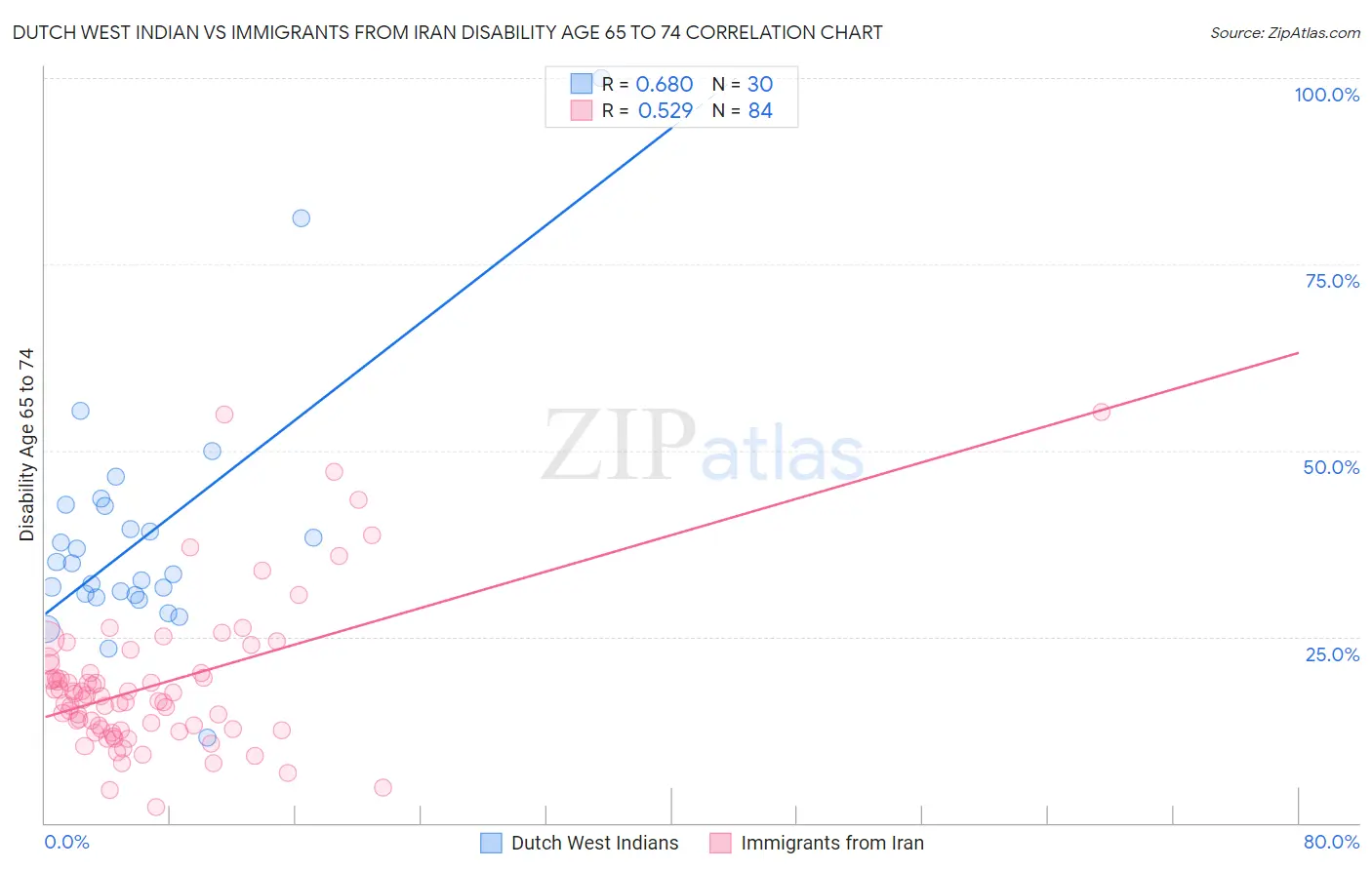 Dutch West Indian vs Immigrants from Iran Disability Age 65 to 74