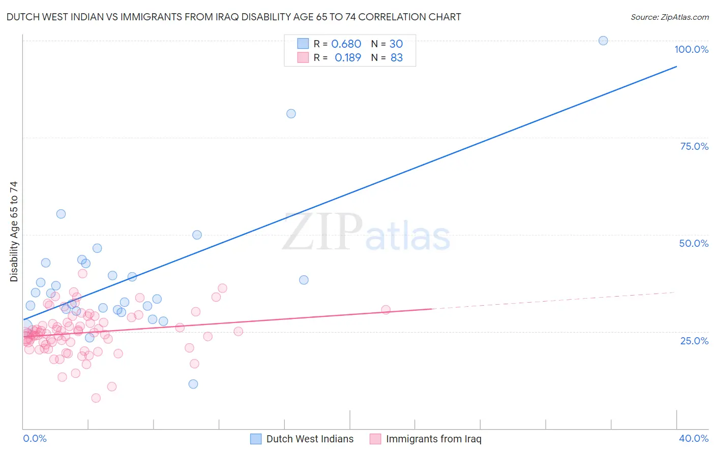 Dutch West Indian vs Immigrants from Iraq Disability Age 65 to 74