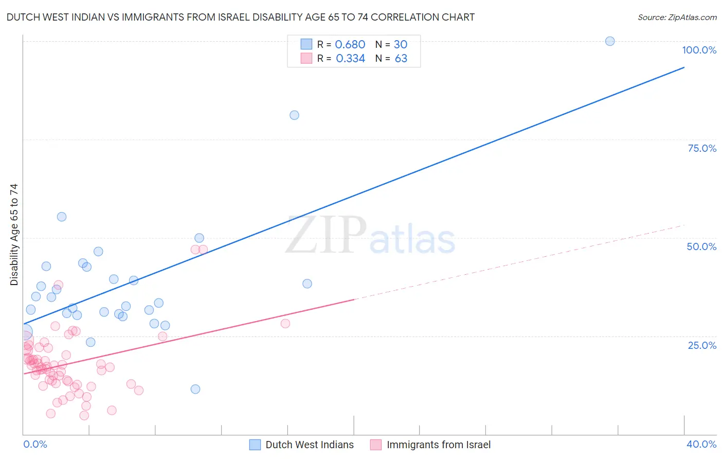 Dutch West Indian vs Immigrants from Israel Disability Age 65 to 74