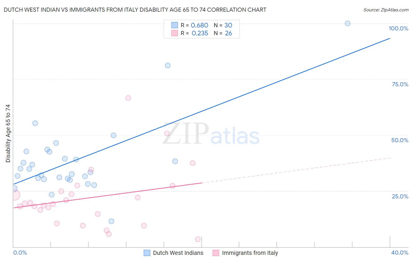 Dutch West Indian vs Immigrants from Italy Disability Age 65 to 74