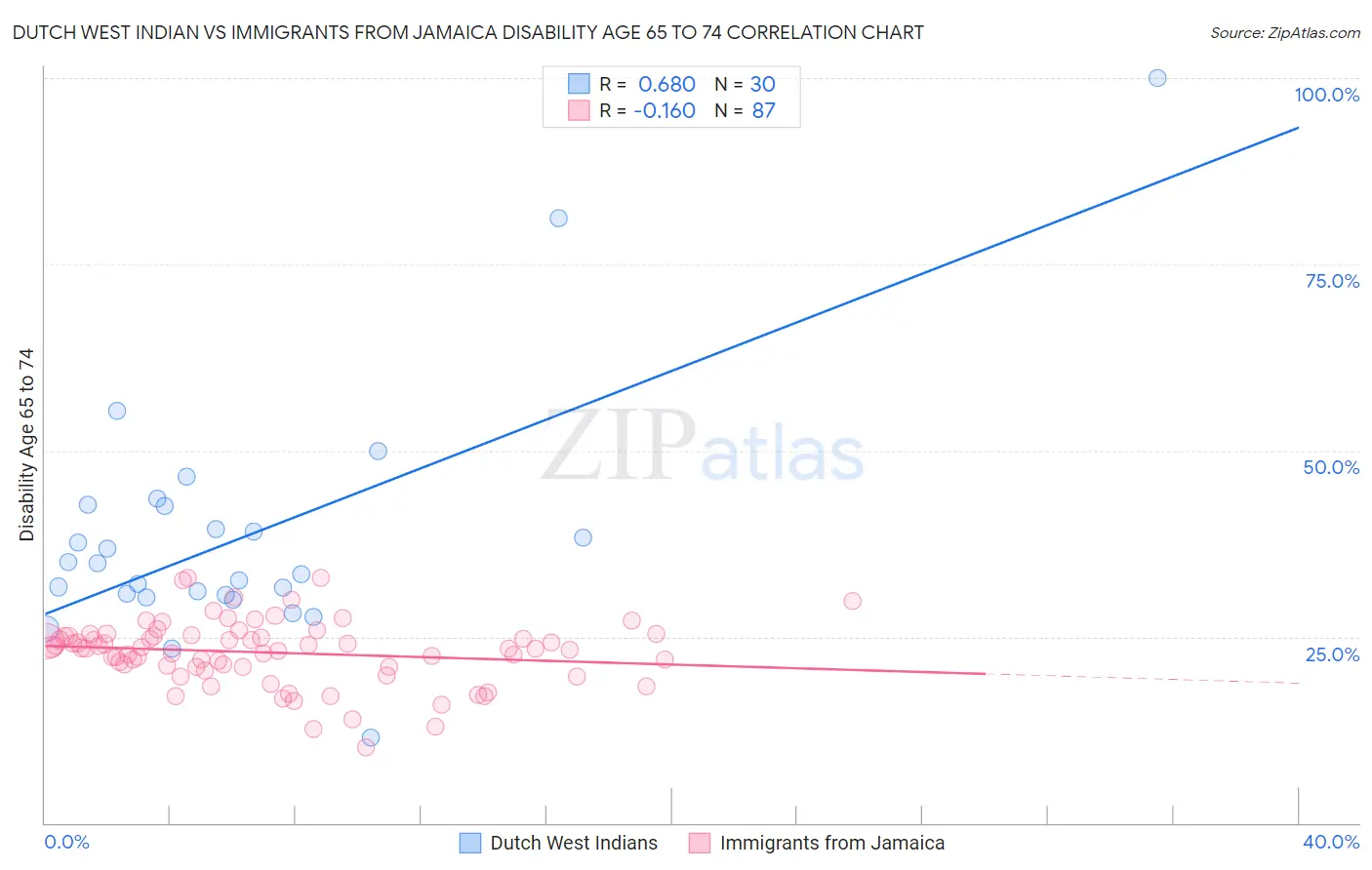 Dutch West Indian vs Immigrants from Jamaica Disability Age 65 to 74