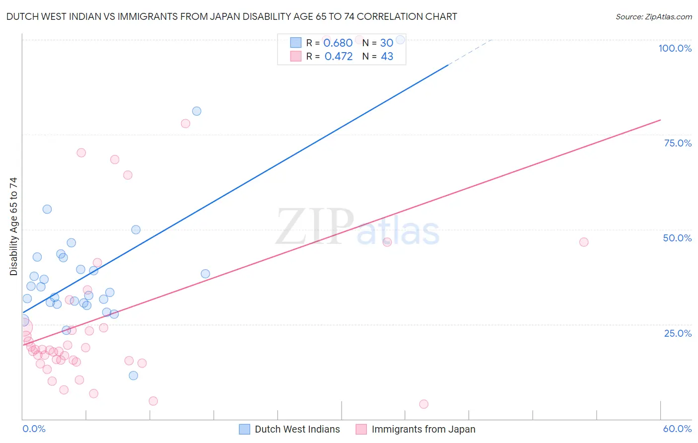 Dutch West Indian vs Immigrants from Japan Disability Age 65 to 74