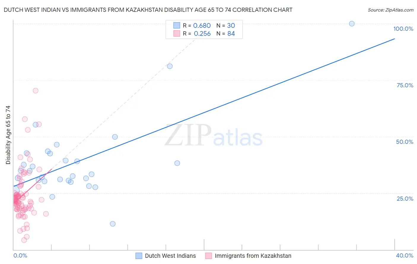 Dutch West Indian vs Immigrants from Kazakhstan Disability Age 65 to 74