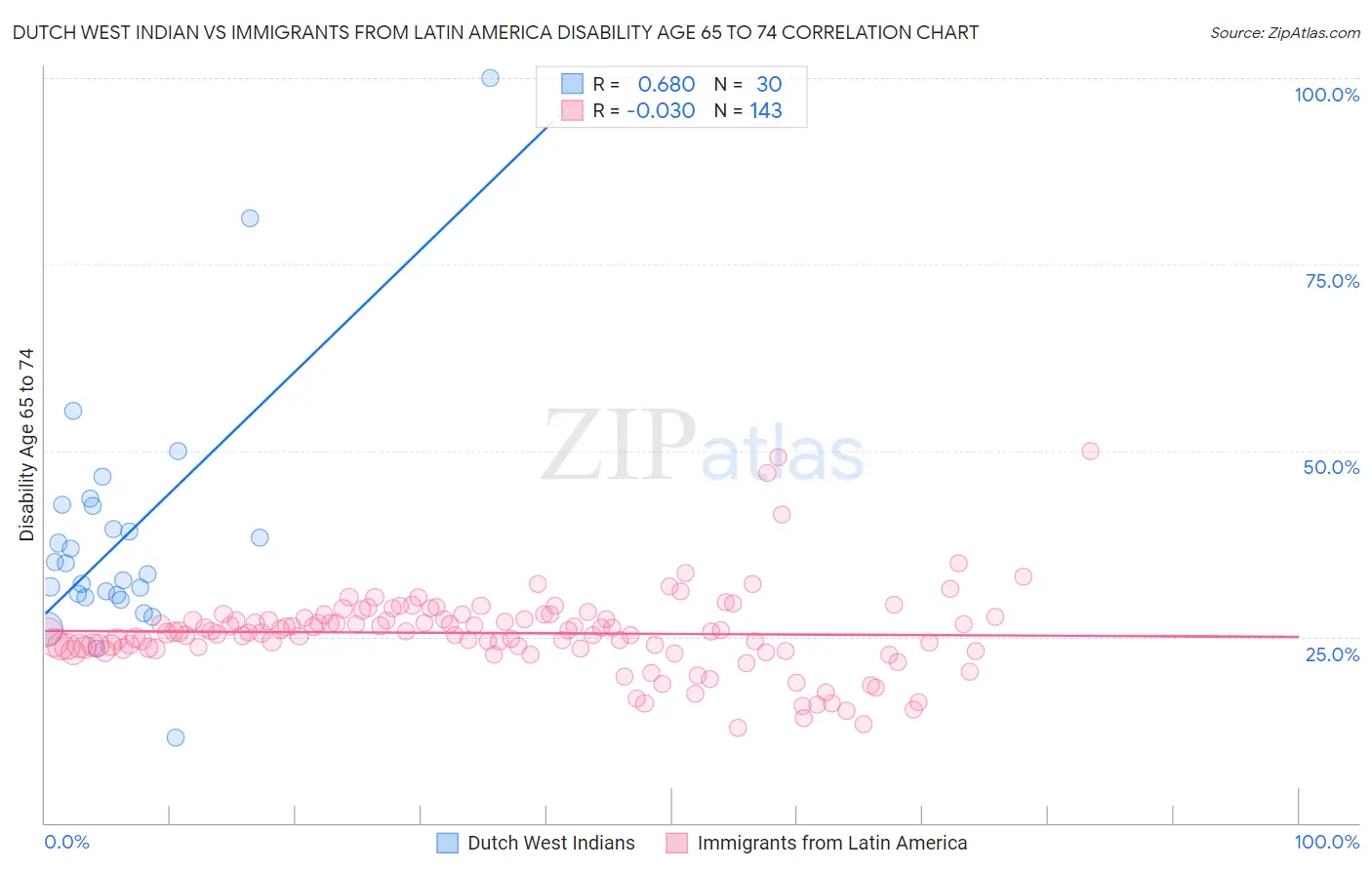 Dutch West Indian vs Immigrants from Latin America Disability Age 65 to 74