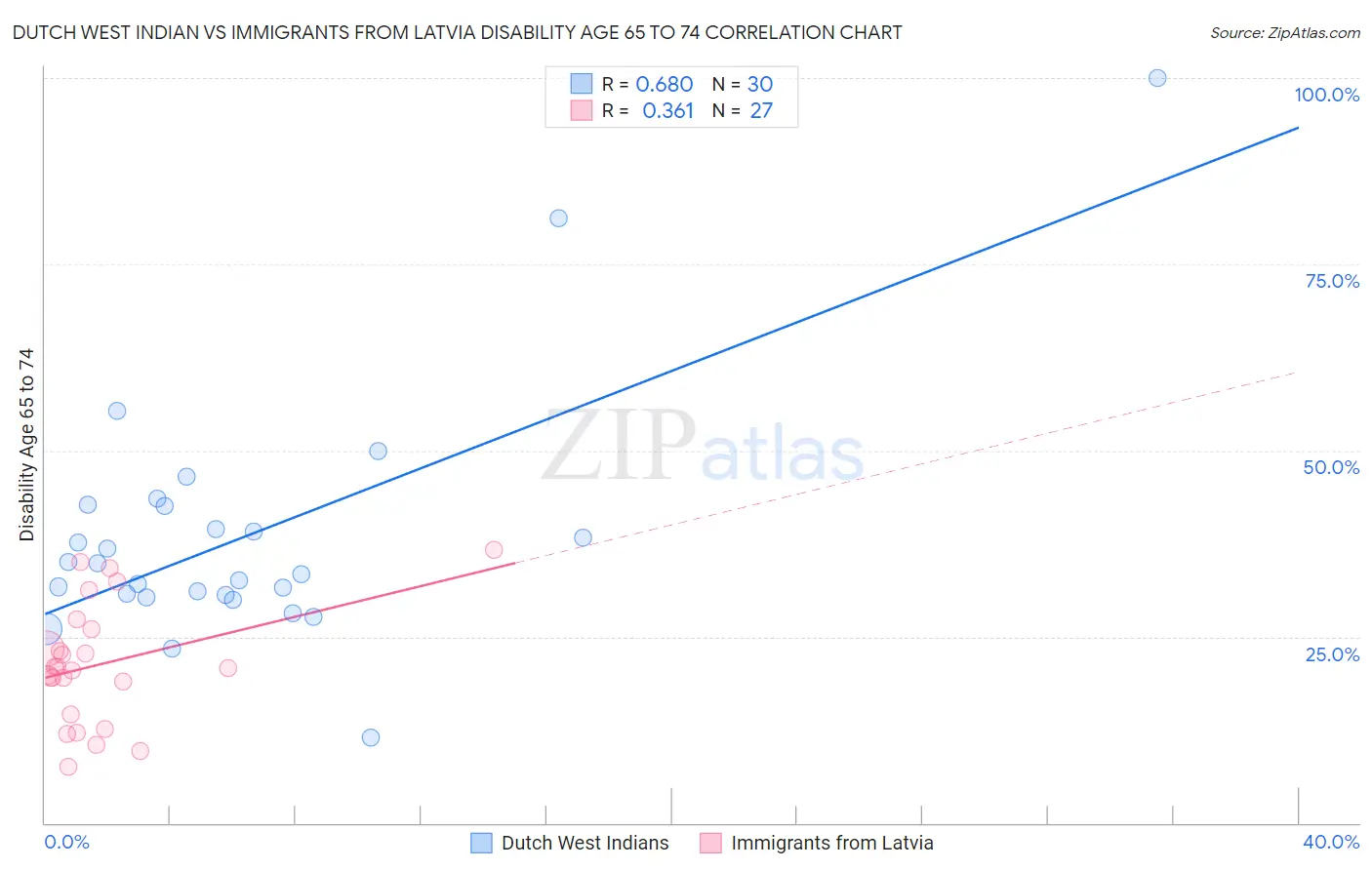 Dutch West Indian vs Immigrants from Latvia Disability Age 65 to 74