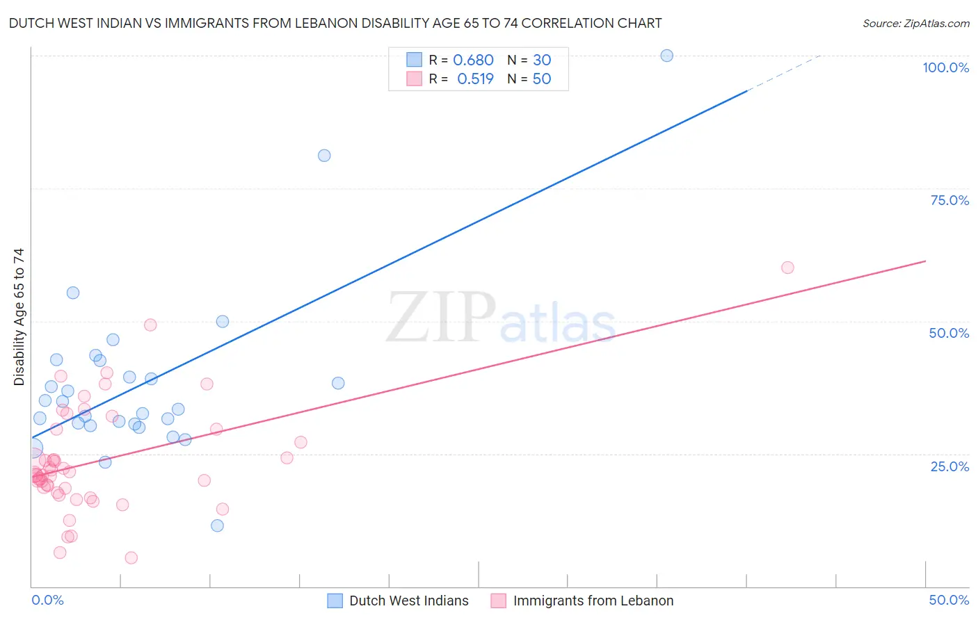 Dutch West Indian vs Immigrants from Lebanon Disability Age 65 to 74
