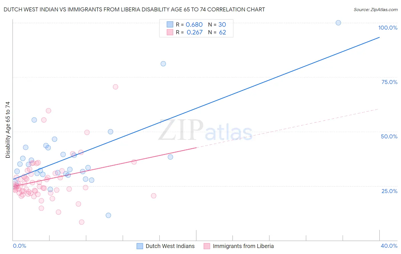 Dutch West Indian vs Immigrants from Liberia Disability Age 65 to 74