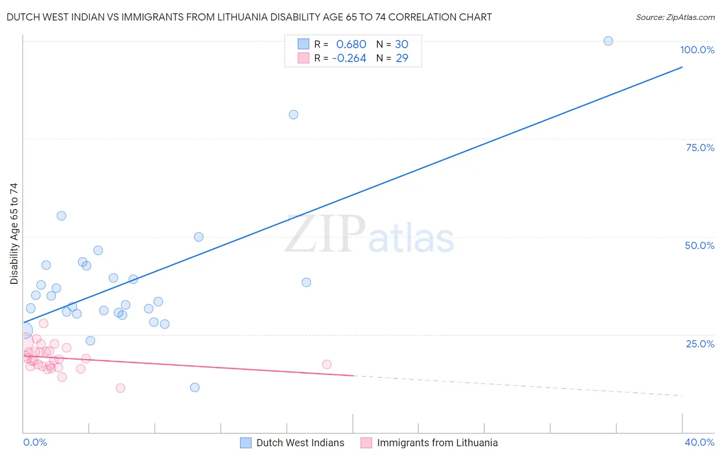 Dutch West Indian vs Immigrants from Lithuania Disability Age 65 to 74