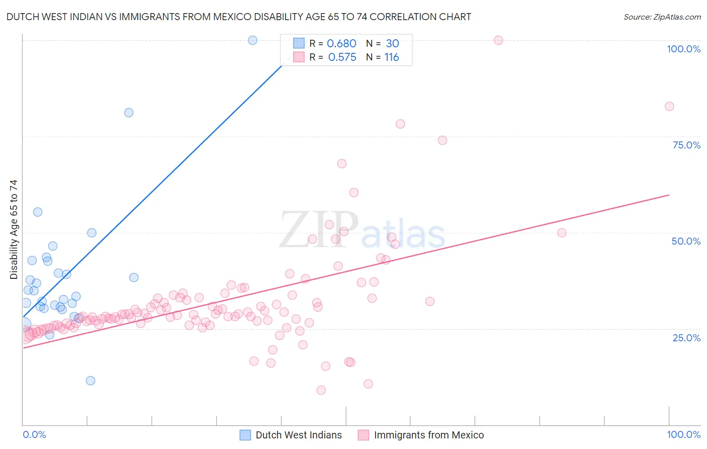 Dutch West Indian vs Immigrants from Mexico Disability Age 65 to 74