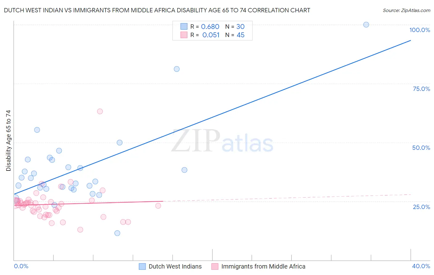 Dutch West Indian vs Immigrants from Middle Africa Disability Age 65 to 74