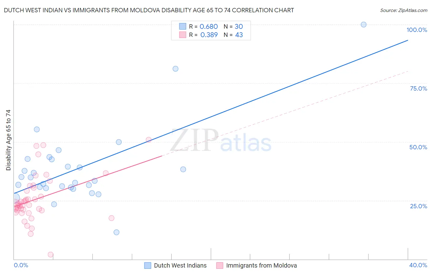 Dutch West Indian vs Immigrants from Moldova Disability Age 65 to 74