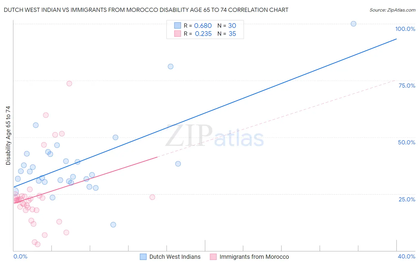 Dutch West Indian vs Immigrants from Morocco Disability Age 65 to 74