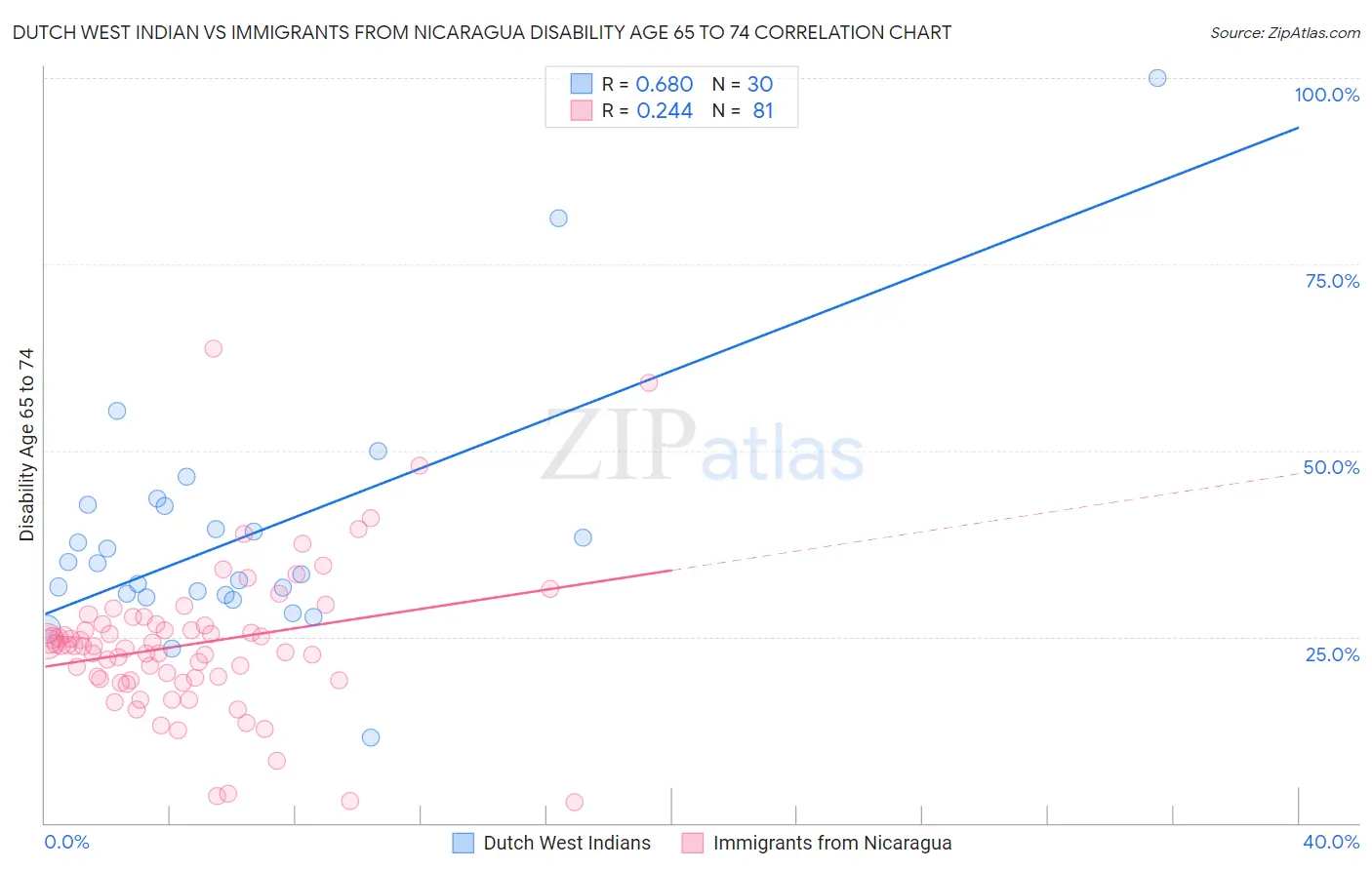 Dutch West Indian vs Immigrants from Nicaragua Disability Age 65 to 74