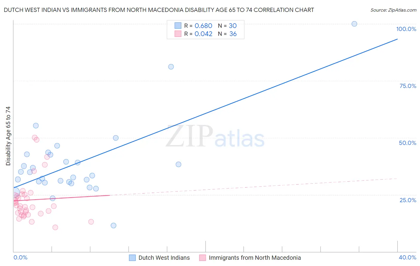 Dutch West Indian vs Immigrants from North Macedonia Disability Age 65 to 74
