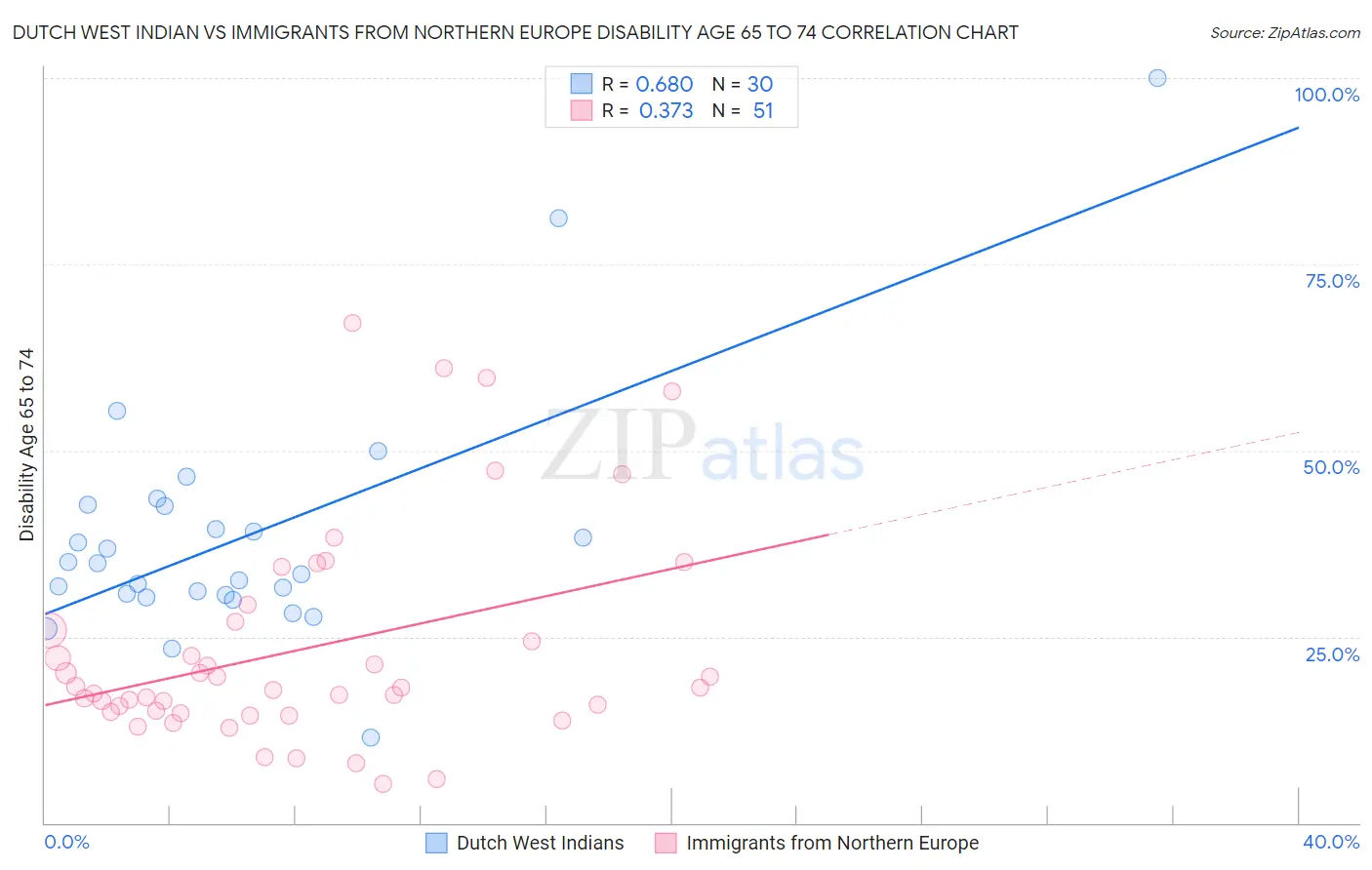Dutch West Indian vs Immigrants from Northern Europe Disability Age 65 to 74