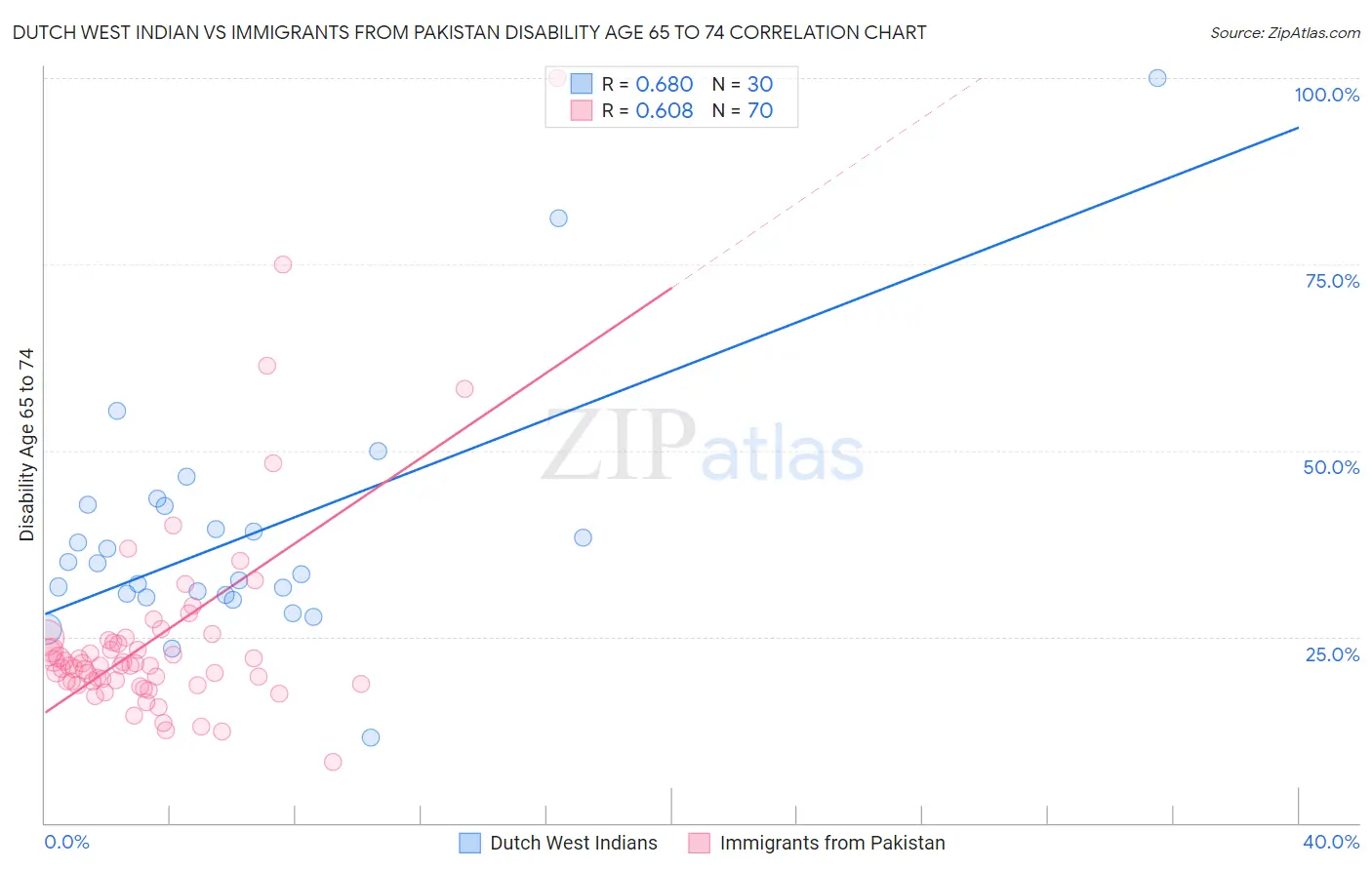 Dutch West Indian vs Immigrants from Pakistan Disability Age 65 to 74