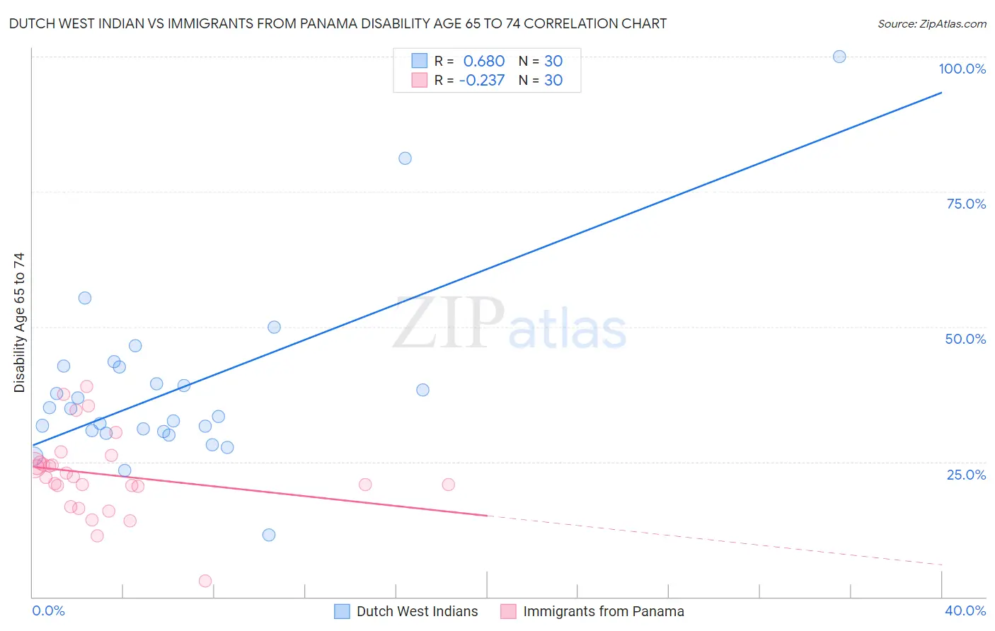 Dutch West Indian vs Immigrants from Panama Disability Age 65 to 74