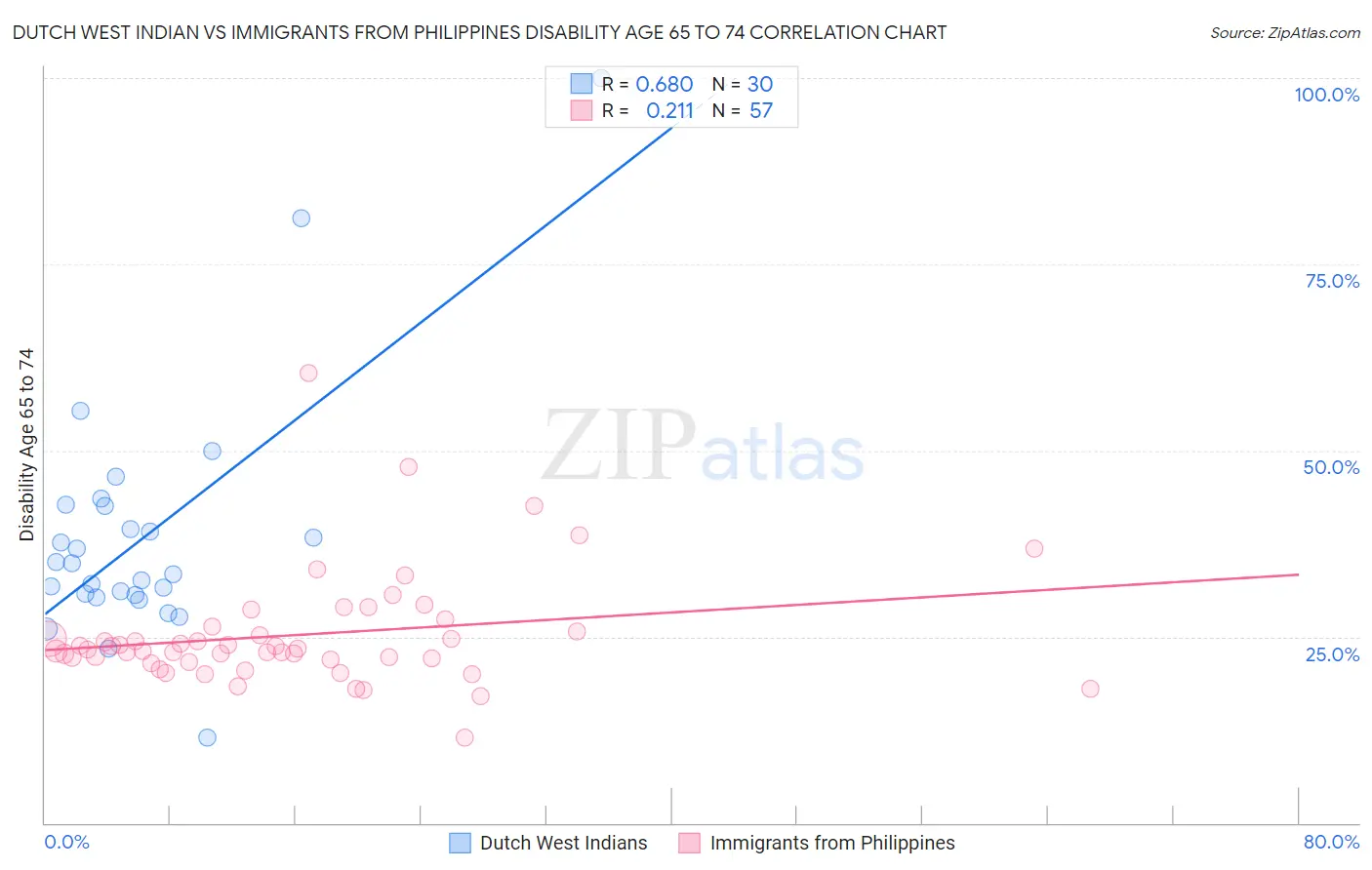 Dutch West Indian vs Immigrants from Philippines Disability Age 65 to 74