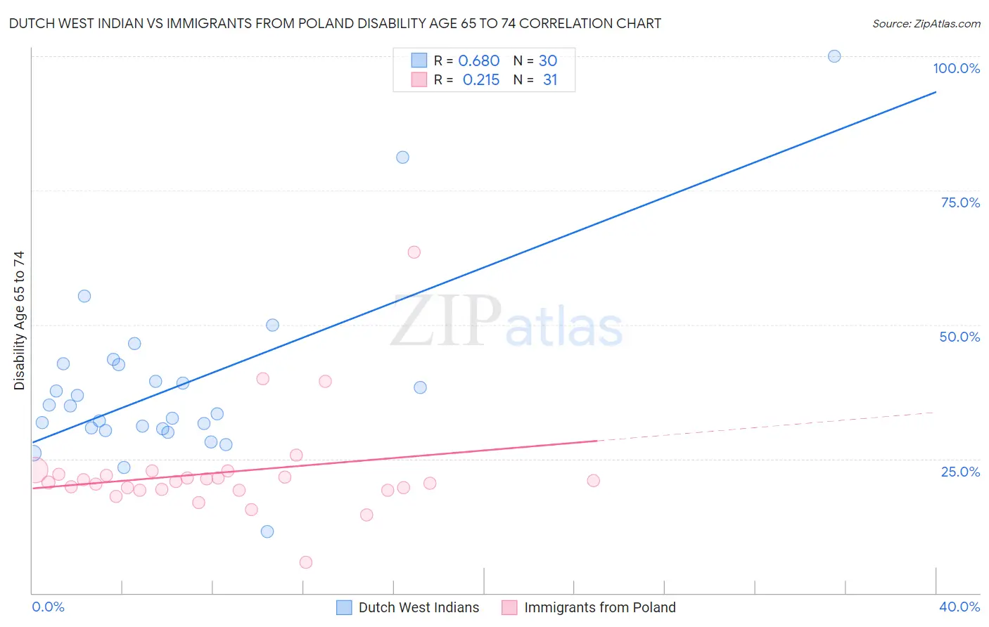 Dutch West Indian vs Immigrants from Poland Disability Age 65 to 74