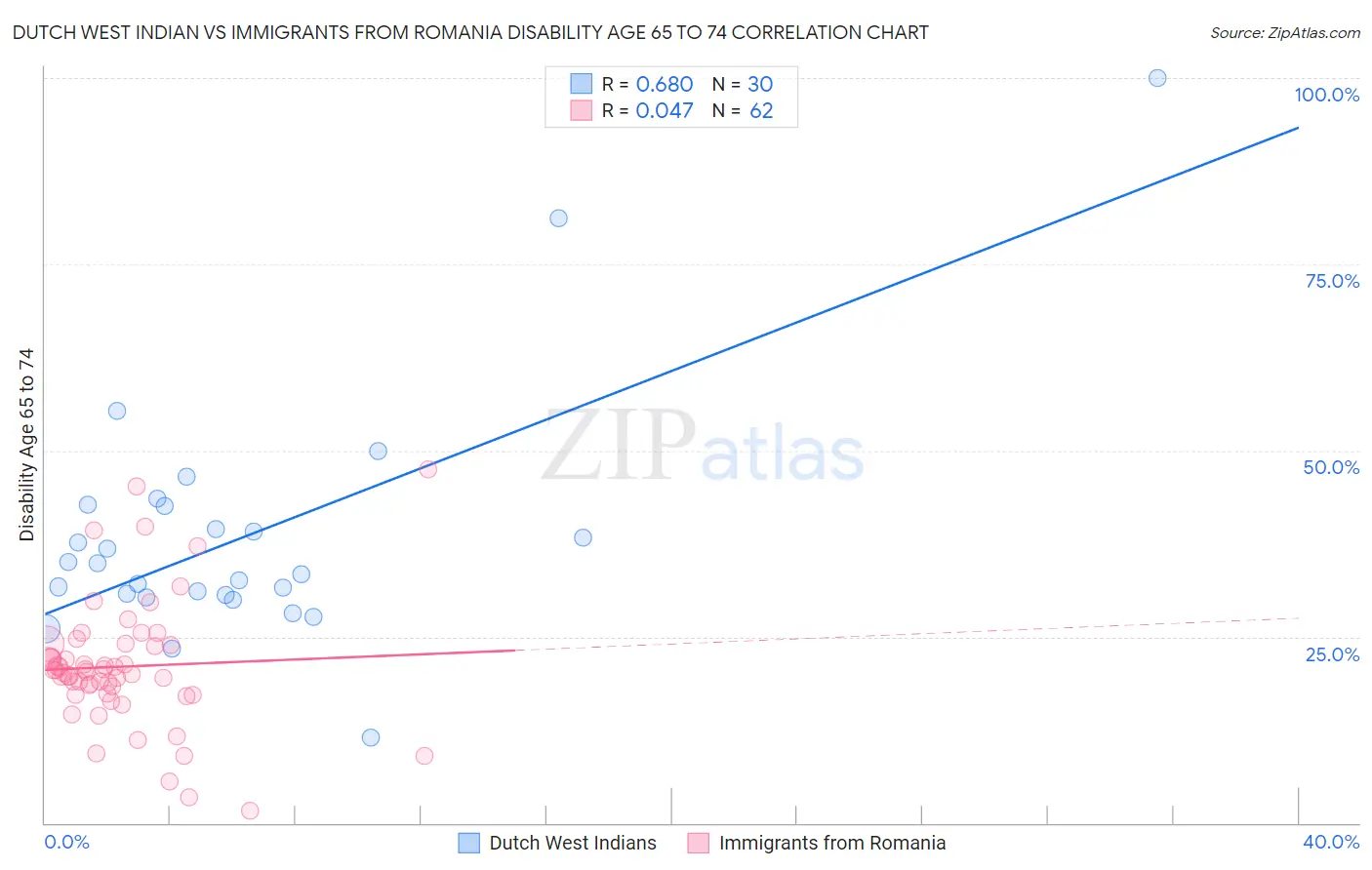 Dutch West Indian vs Immigrants from Romania Disability Age 65 to 74