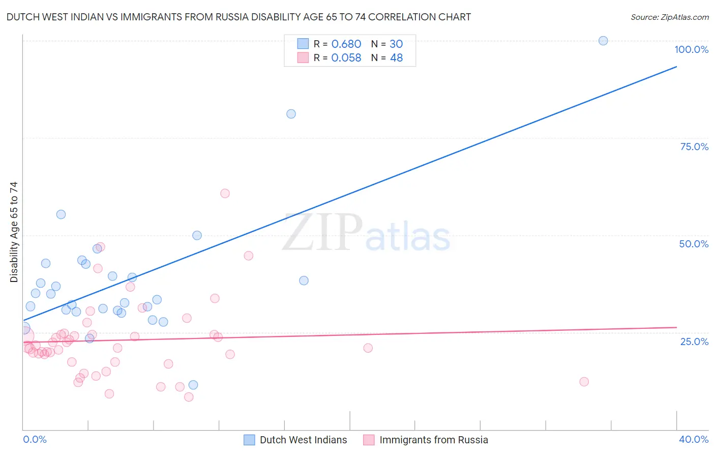 Dutch West Indian vs Immigrants from Russia Disability Age 65 to 74