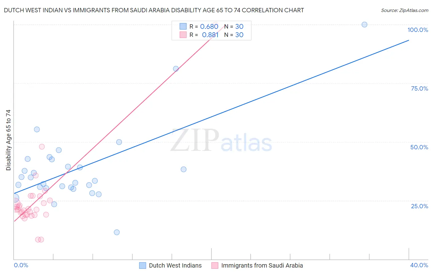 Dutch West Indian vs Immigrants from Saudi Arabia Disability Age 65 to 74