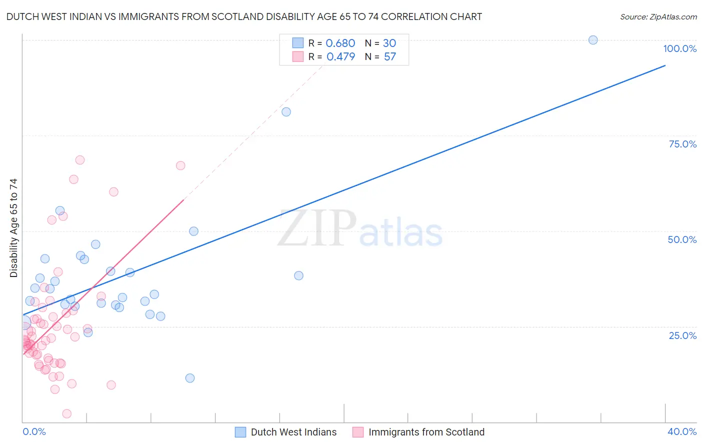 Dutch West Indian vs Immigrants from Scotland Disability Age 65 to 74